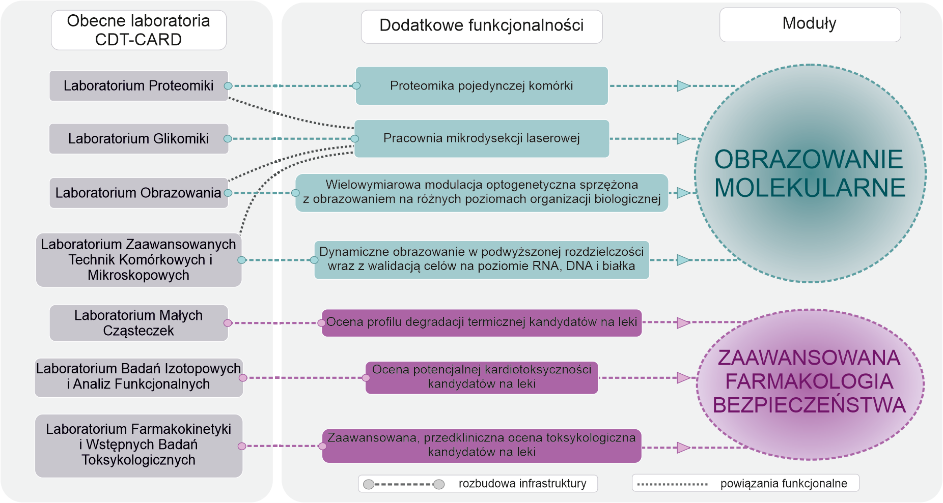 Schemat nowych funkcjonalności i modułów CDT-CARD, po doposażeniu dzięki dofinansowaniu z FENG.